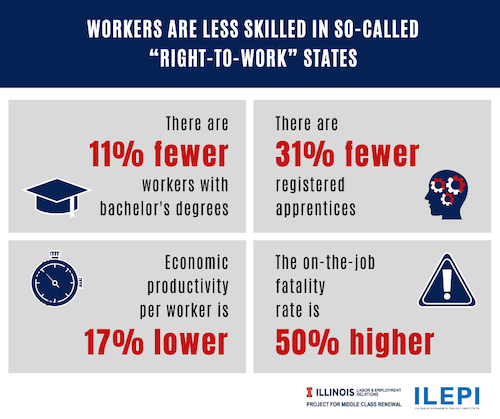 Study reveals so-called 'right-to-work' states have worse economic